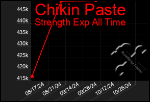 Total Graph of Chikin Paste