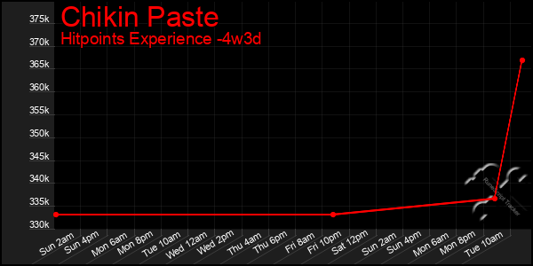 Last 31 Days Graph of Chikin Paste