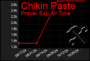 Total Graph of Chikin Paste