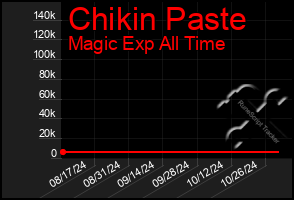 Total Graph of Chikin Paste