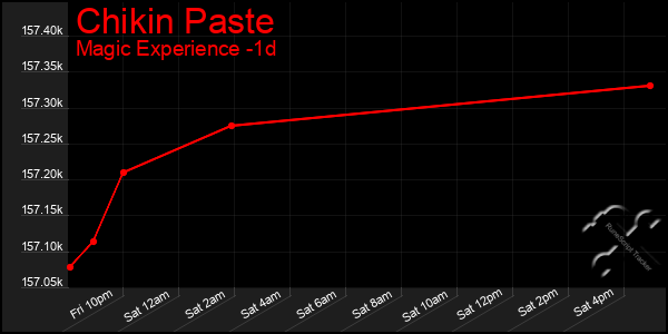 Last 24 Hours Graph of Chikin Paste