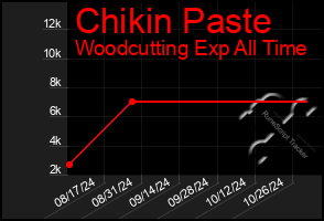 Total Graph of Chikin Paste