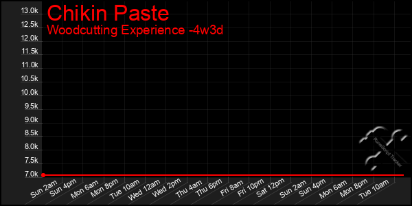 Last 31 Days Graph of Chikin Paste