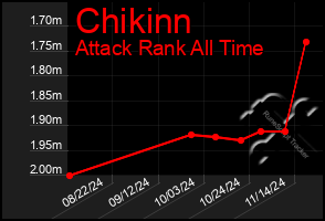 Total Graph of Chikinn