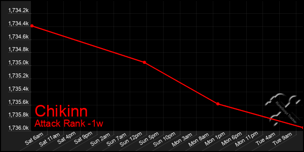 Last 7 Days Graph of Chikinn