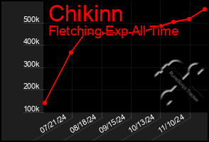 Total Graph of Chikinn