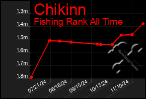 Total Graph of Chikinn