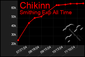 Total Graph of Chikinn