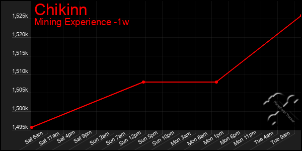 Last 7 Days Graph of Chikinn