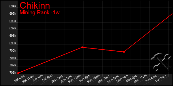 Last 7 Days Graph of Chikinn