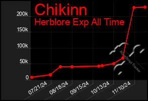 Total Graph of Chikinn