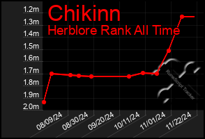 Total Graph of Chikinn