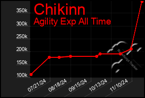 Total Graph of Chikinn