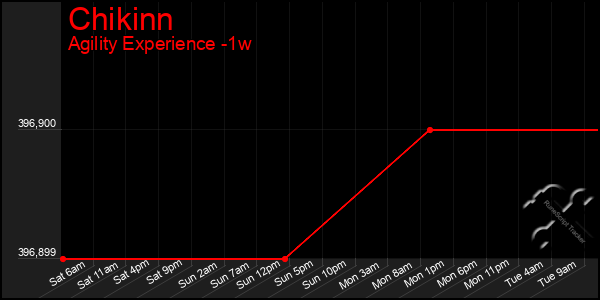 Last 7 Days Graph of Chikinn