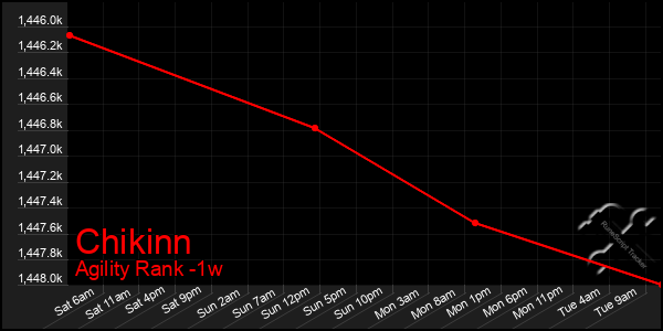 Last 7 Days Graph of Chikinn