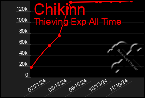 Total Graph of Chikinn