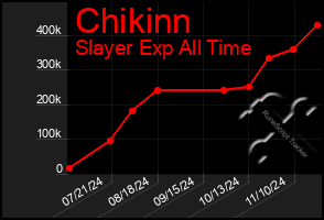 Total Graph of Chikinn