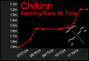 Total Graph of Chikinn