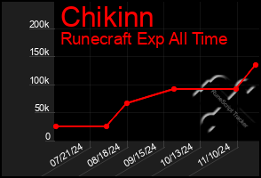 Total Graph of Chikinn