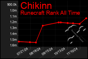 Total Graph of Chikinn