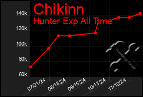 Total Graph of Chikinn