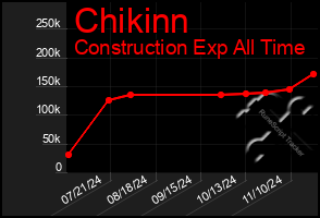 Total Graph of Chikinn