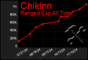 Total Graph of Chikinn