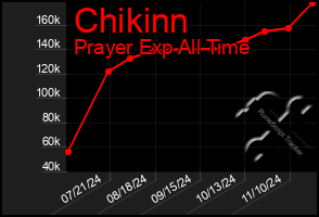 Total Graph of Chikinn