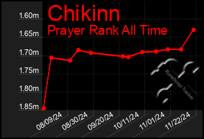 Total Graph of Chikinn