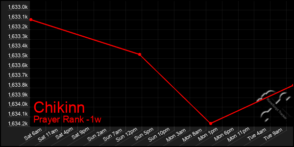 Last 7 Days Graph of Chikinn