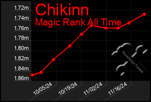 Total Graph of Chikinn