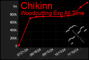 Total Graph of Chikinn