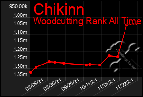 Total Graph of Chikinn