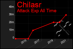 Total Graph of Chilasr