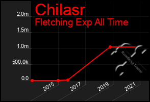 Total Graph of Chilasr