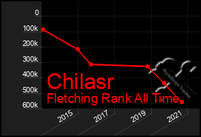 Total Graph of Chilasr