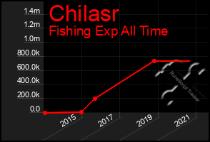 Total Graph of Chilasr