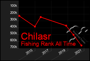 Total Graph of Chilasr