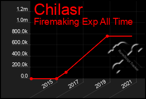 Total Graph of Chilasr