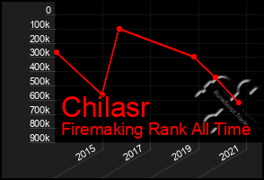 Total Graph of Chilasr