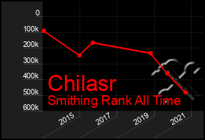 Total Graph of Chilasr