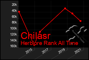 Total Graph of Chilasr