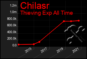 Total Graph of Chilasr