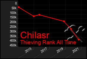 Total Graph of Chilasr