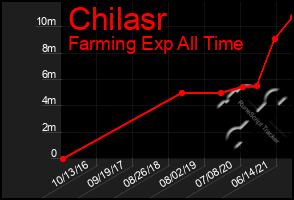 Total Graph of Chilasr