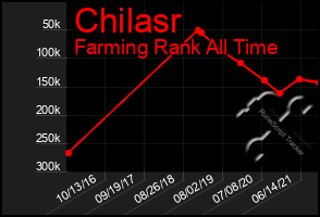 Total Graph of Chilasr