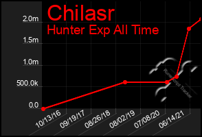 Total Graph of Chilasr