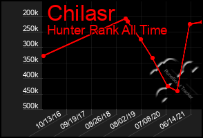 Total Graph of Chilasr