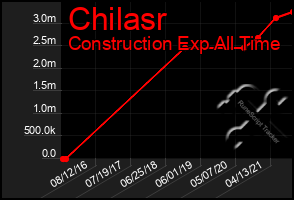 Total Graph of Chilasr