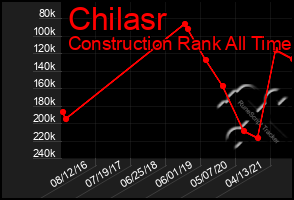 Total Graph of Chilasr